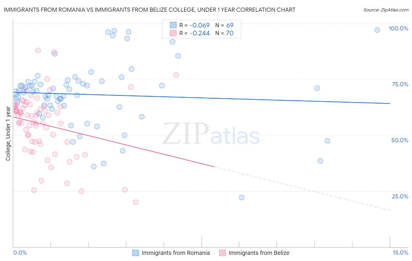 Immigrants from Romania vs Immigrants from Belize College, Under 1 year