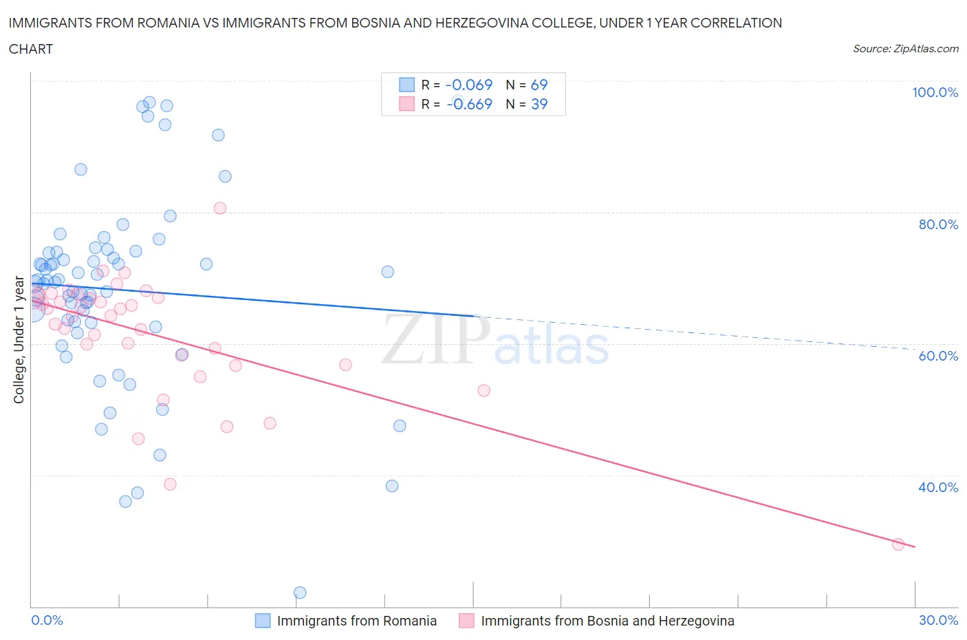 Immigrants from Romania vs Immigrants from Bosnia and Herzegovina College, Under 1 year