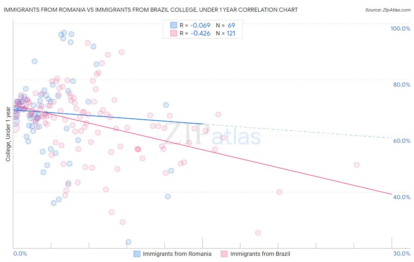 Immigrants from Romania vs Immigrants from Brazil College, Under 1 year