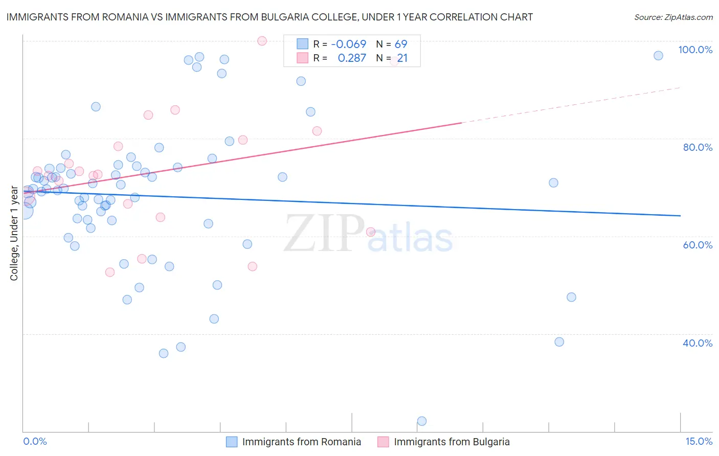 Immigrants from Romania vs Immigrants from Bulgaria College, Under 1 year