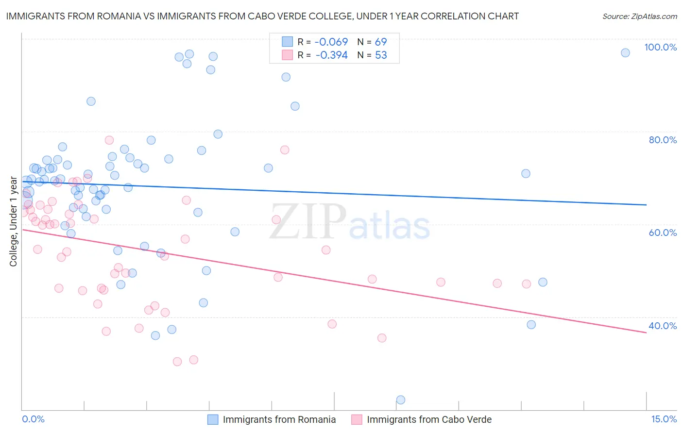 Immigrants from Romania vs Immigrants from Cabo Verde College, Under 1 year