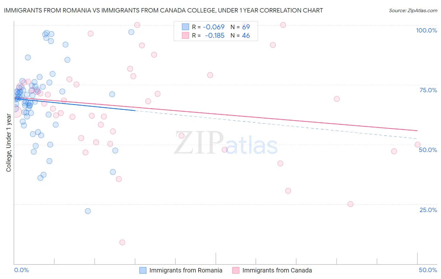 Immigrants from Romania vs Immigrants from Canada College, Under 1 year