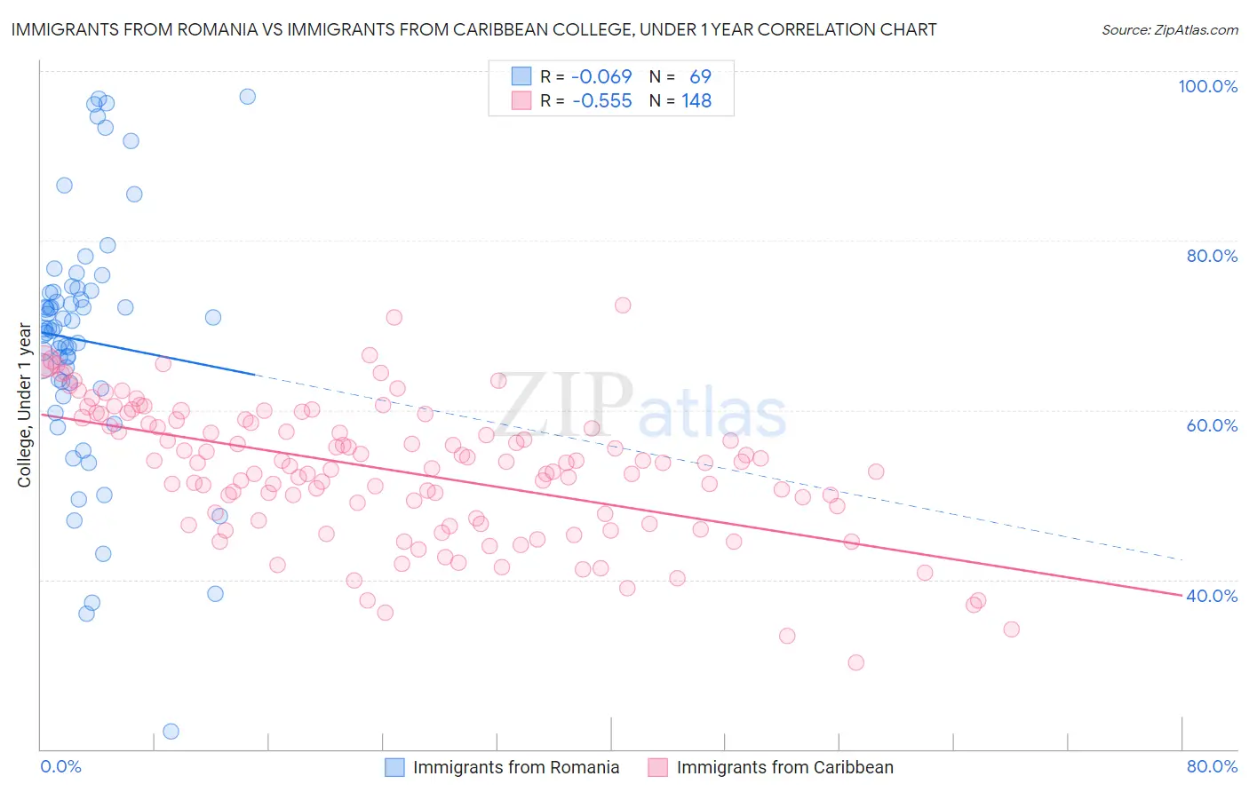 Immigrants from Romania vs Immigrants from Caribbean College, Under 1 year