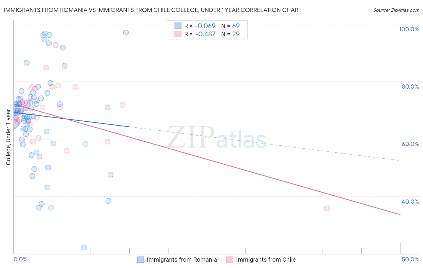 Immigrants from Romania vs Immigrants from Chile College, Under 1 year