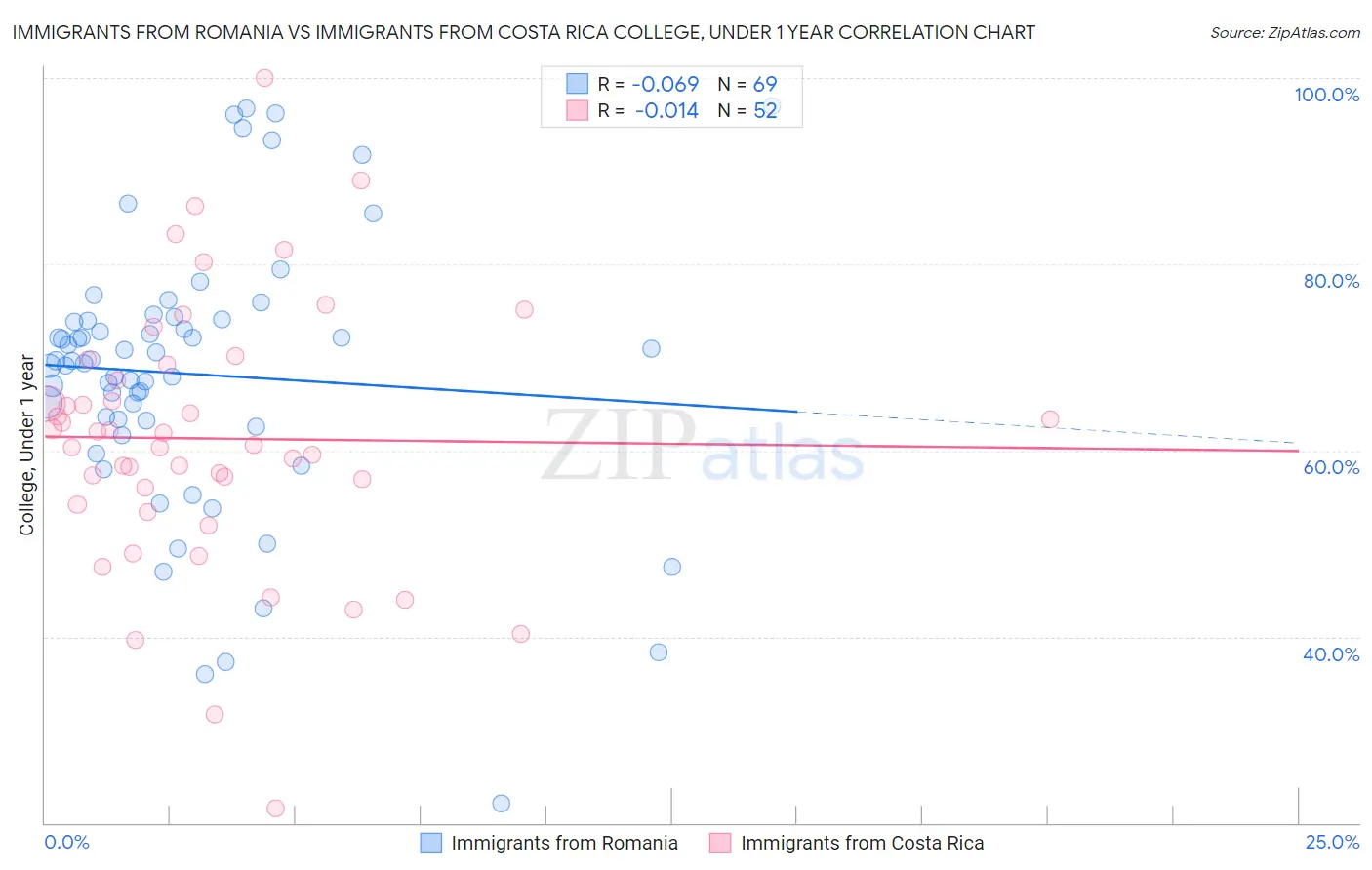 Immigrants from Romania vs Immigrants from Costa Rica College, Under 1 year