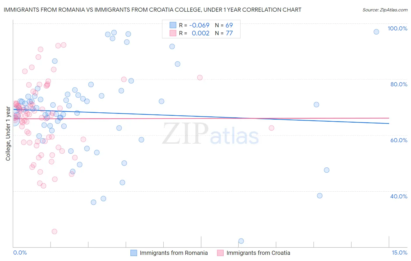Immigrants from Romania vs Immigrants from Croatia College, Under 1 year