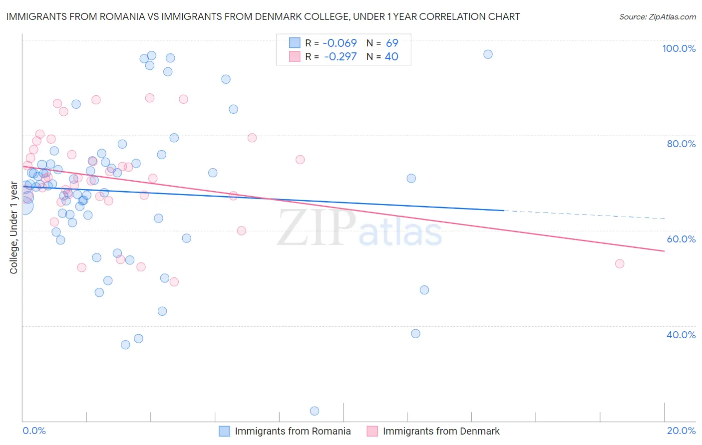Immigrants from Romania vs Immigrants from Denmark College, Under 1 year