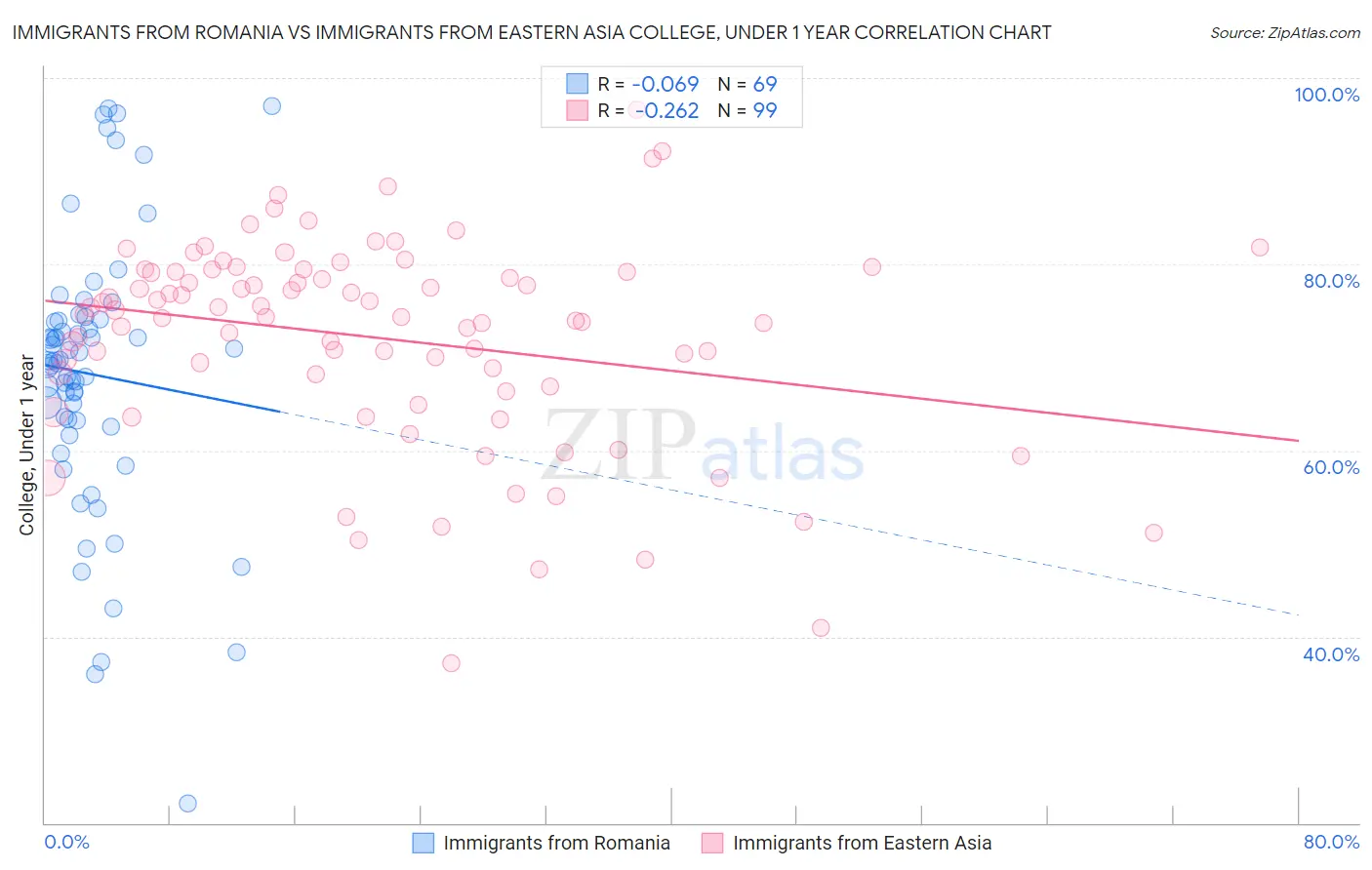 Immigrants from Romania vs Immigrants from Eastern Asia College, Under 1 year