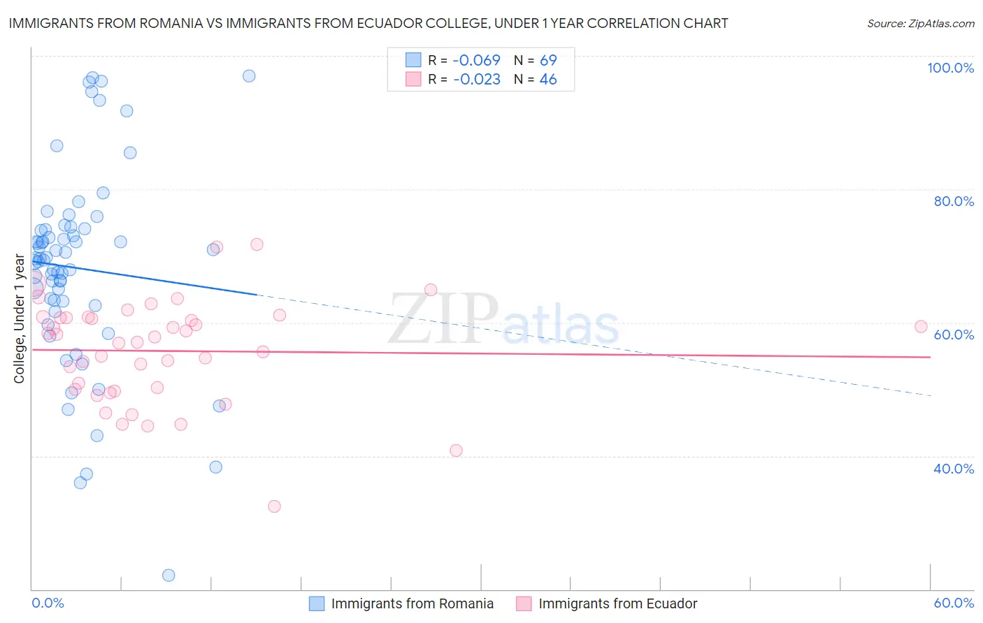 Immigrants from Romania vs Immigrants from Ecuador College, Under 1 year