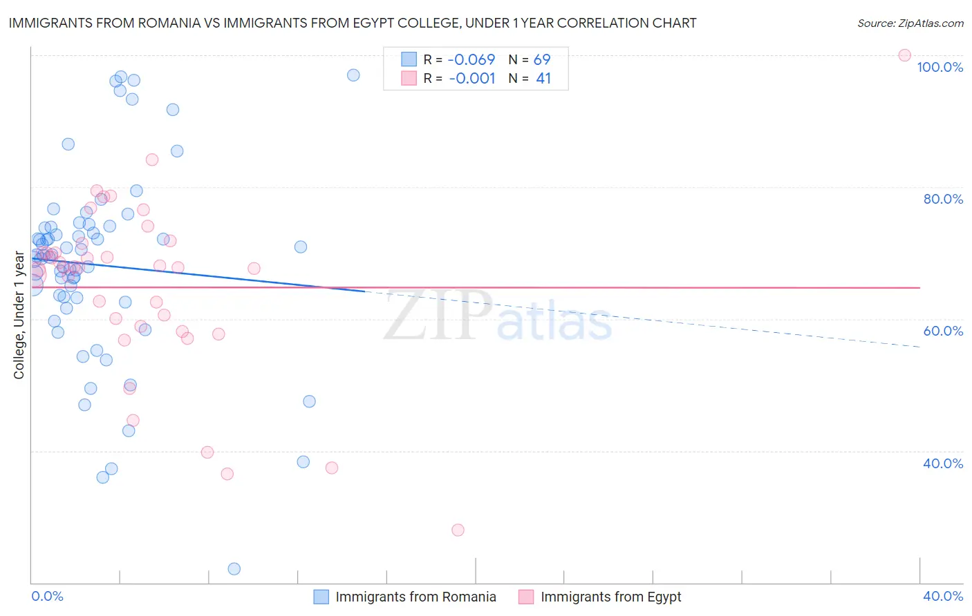 Immigrants from Romania vs Immigrants from Egypt College, Under 1 year