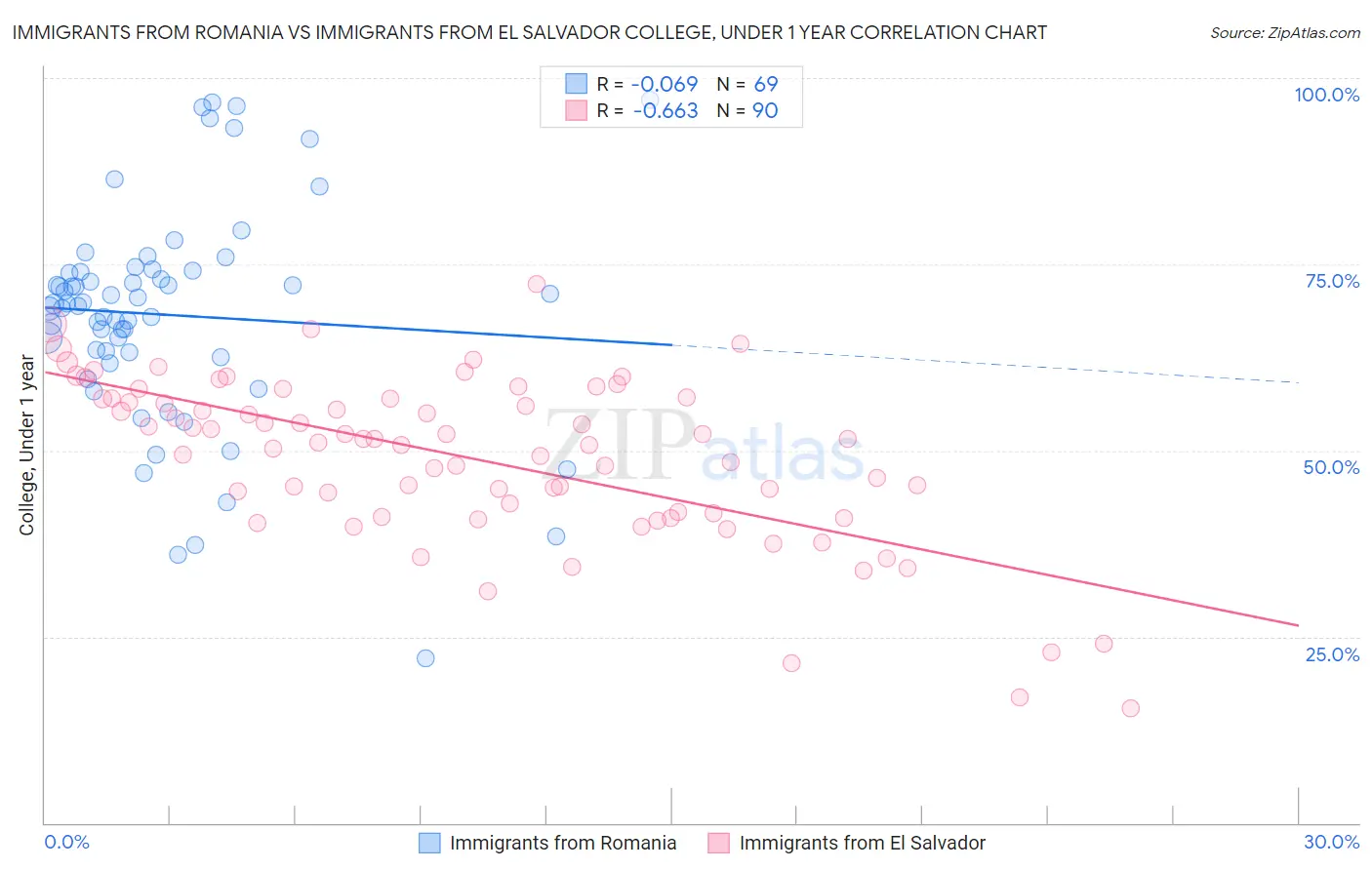 Immigrants from Romania vs Immigrants from El Salvador College, Under 1 year