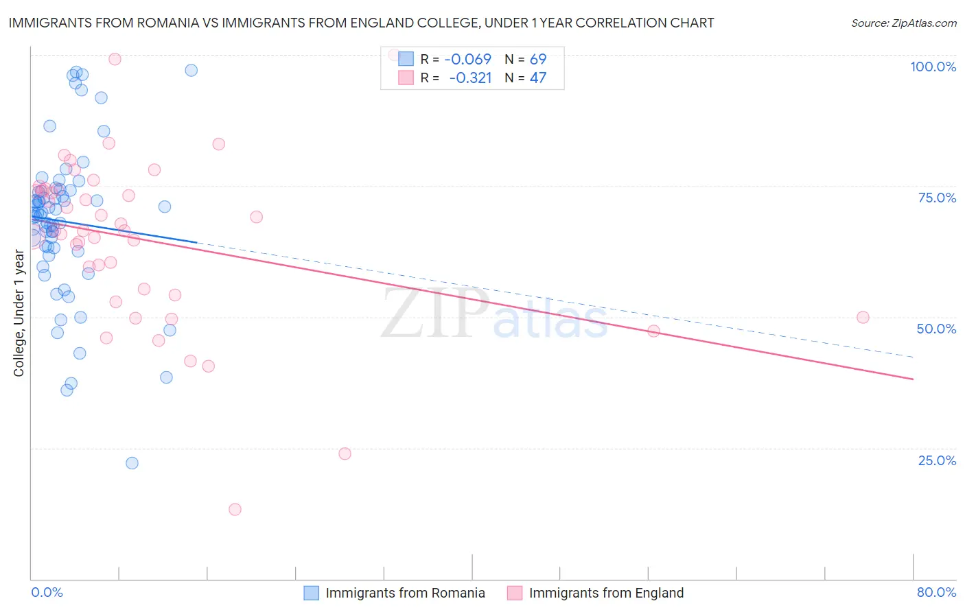 Immigrants from Romania vs Immigrants from England College, Under 1 year