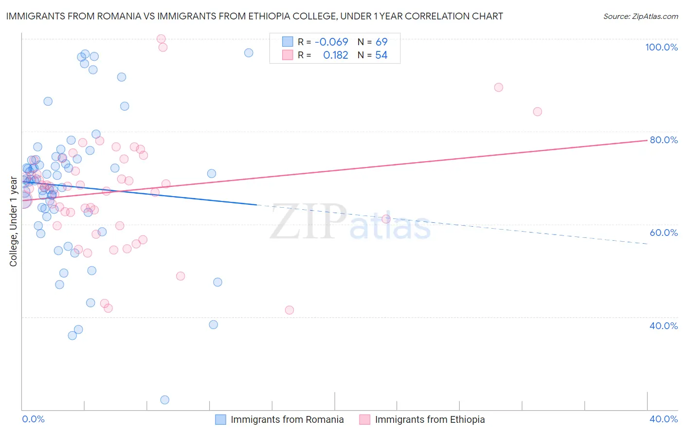 Immigrants from Romania vs Immigrants from Ethiopia College, Under 1 year