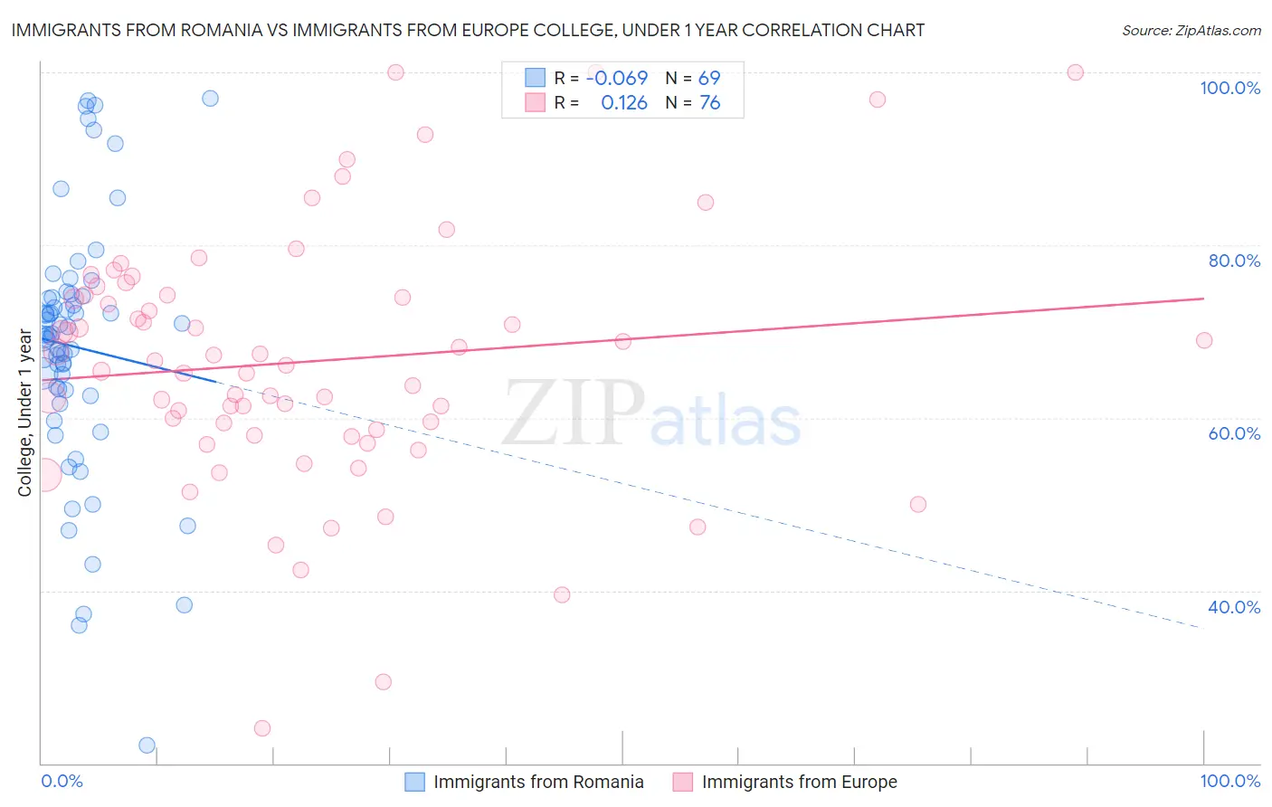 Immigrants from Romania vs Immigrants from Europe College, Under 1 year