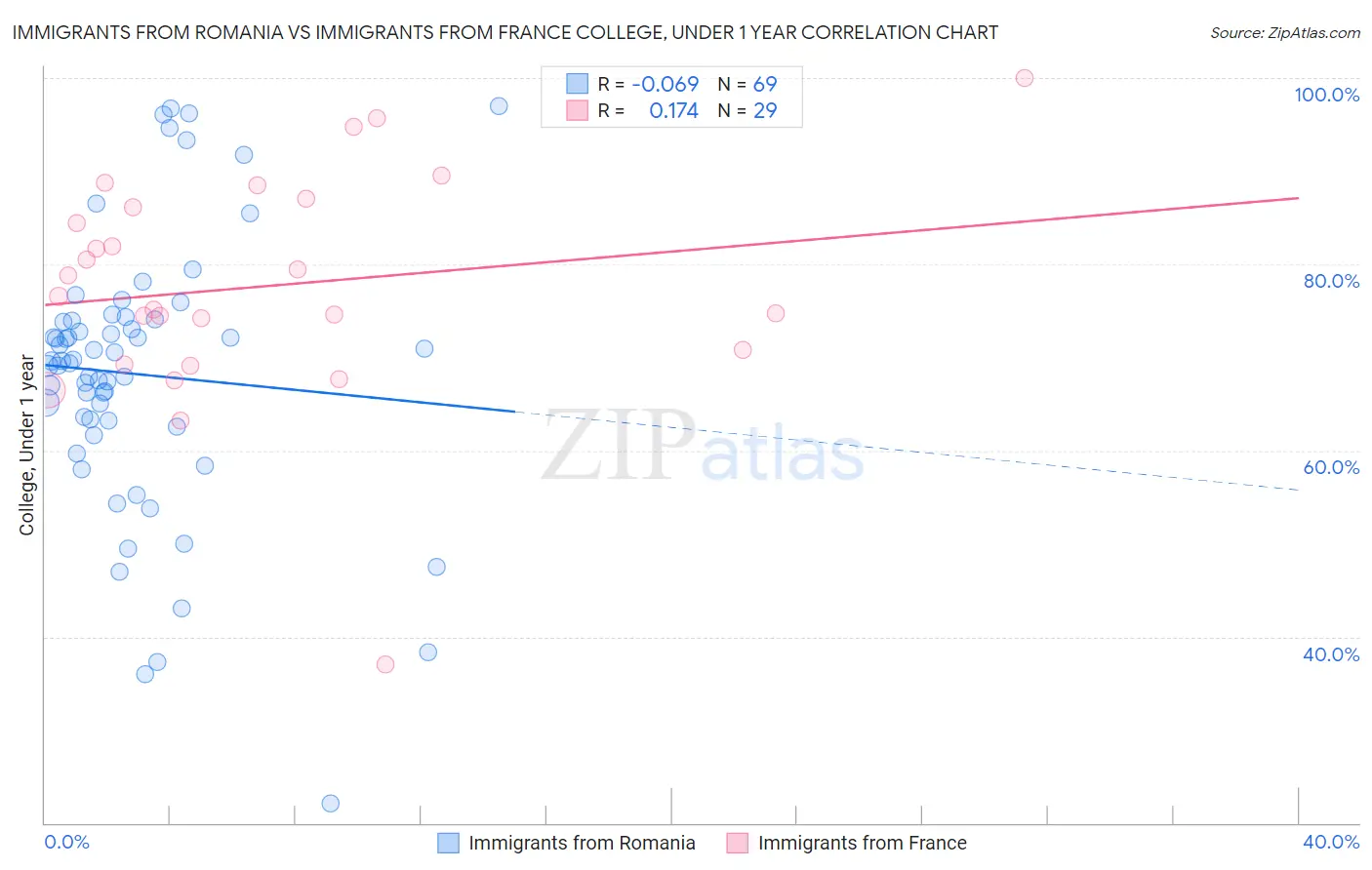 Immigrants from Romania vs Immigrants from France College, Under 1 year