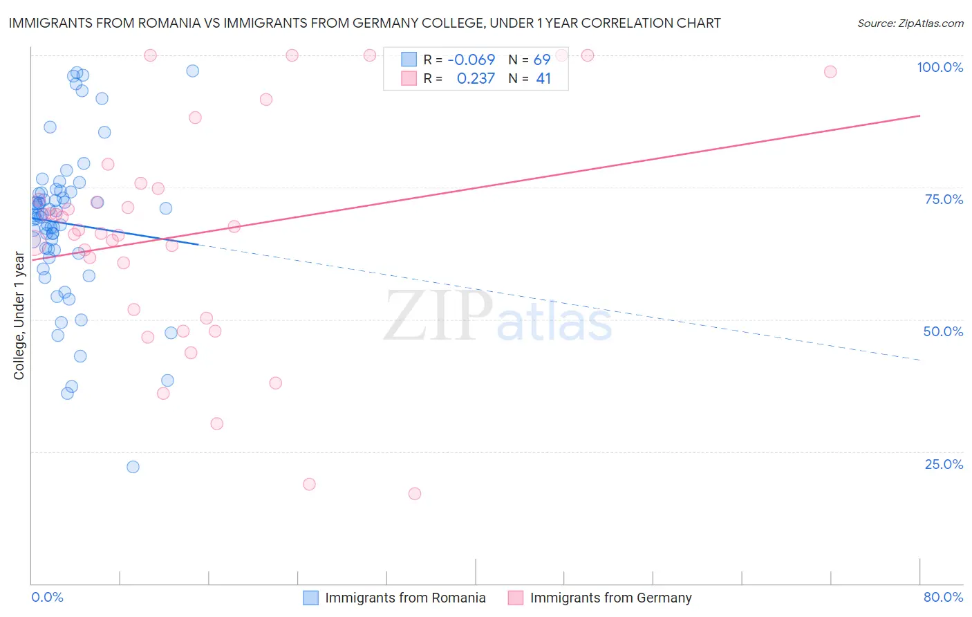 Immigrants from Romania vs Immigrants from Germany College, Under 1 year