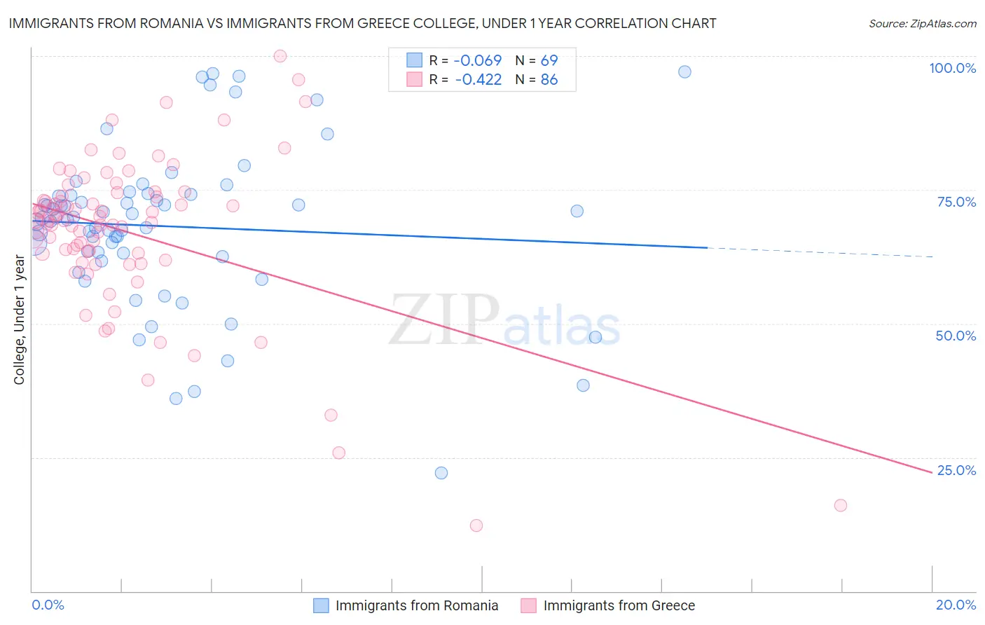 Immigrants from Romania vs Immigrants from Greece College, Under 1 year