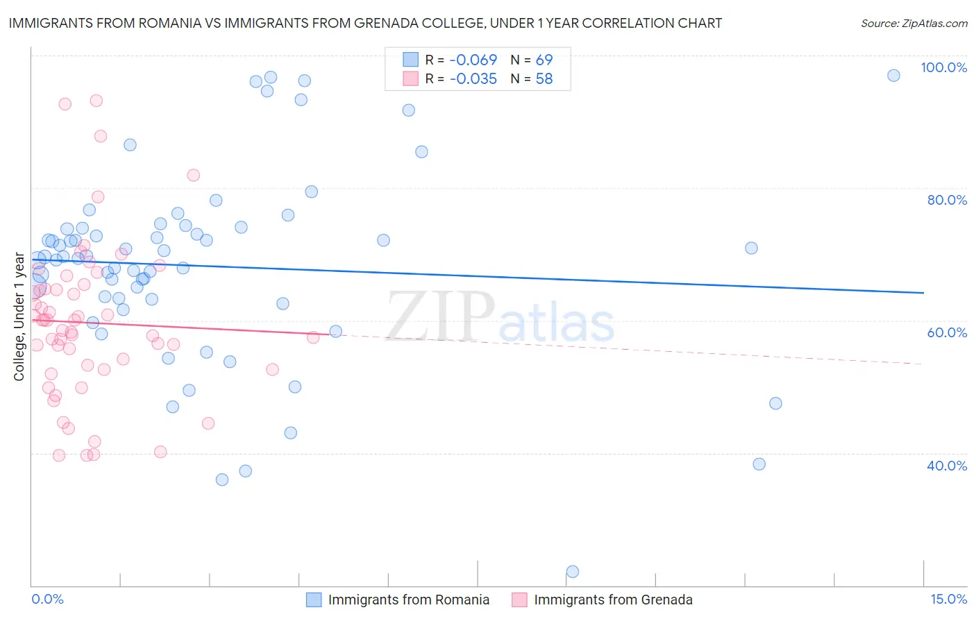 Immigrants from Romania vs Immigrants from Grenada College, Under 1 year