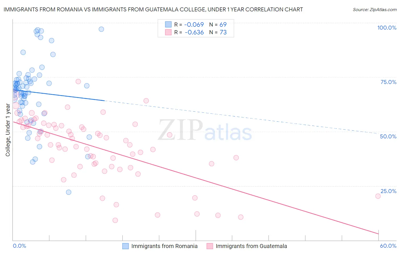 Immigrants from Romania vs Immigrants from Guatemala College, Under 1 year