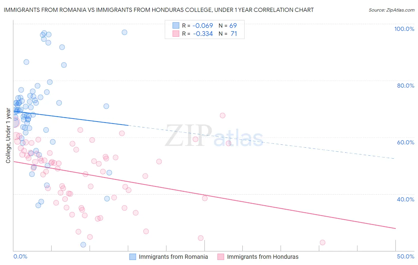 Immigrants from Romania vs Immigrants from Honduras College, Under 1 year