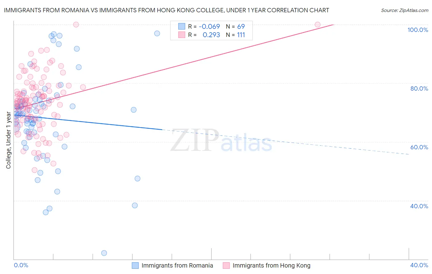 Immigrants from Romania vs Immigrants from Hong Kong College, Under 1 year