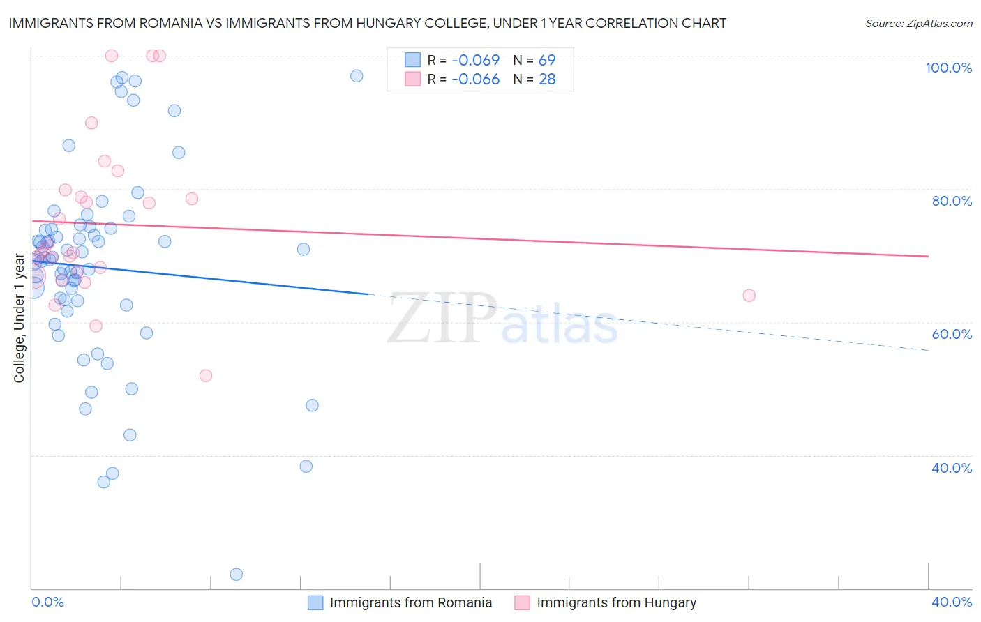 Immigrants from Romania vs Immigrants from Hungary College, Under 1 year
