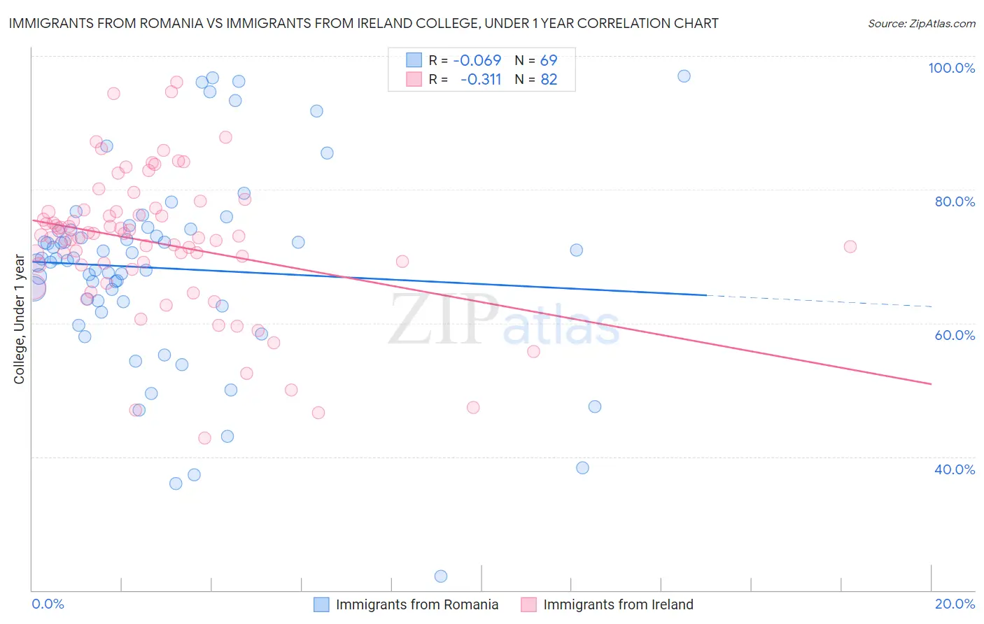 Immigrants from Romania vs Immigrants from Ireland College, Under 1 year