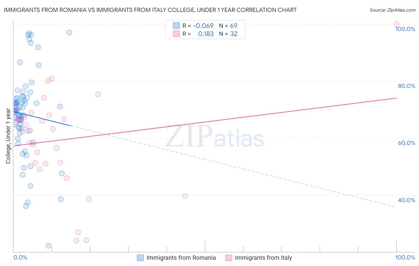 Immigrants from Romania vs Immigrants from Italy College, Under 1 year