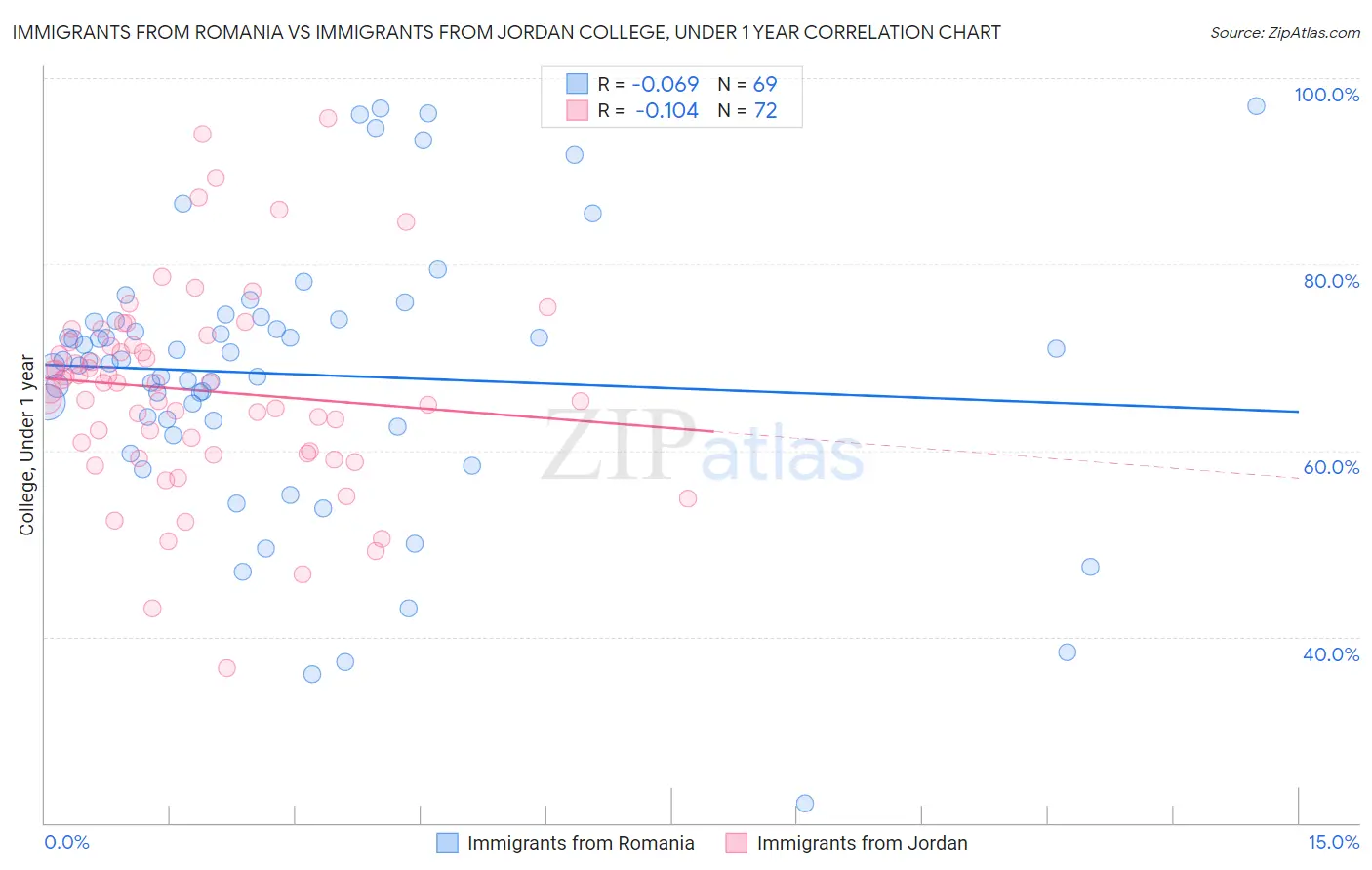 Immigrants from Romania vs Immigrants from Jordan College, Under 1 year