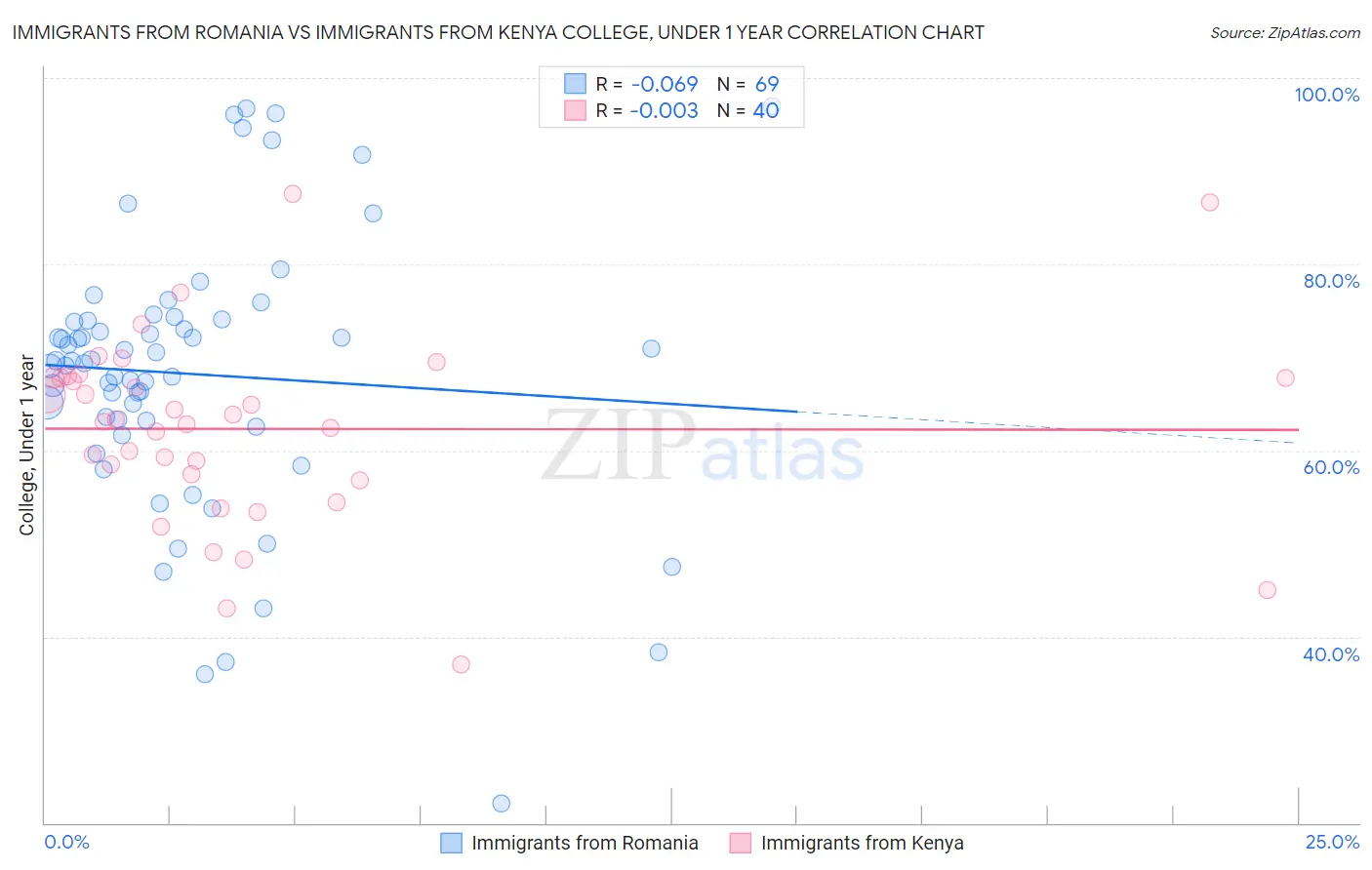Immigrants from Romania vs Immigrants from Kenya College, Under 1 year