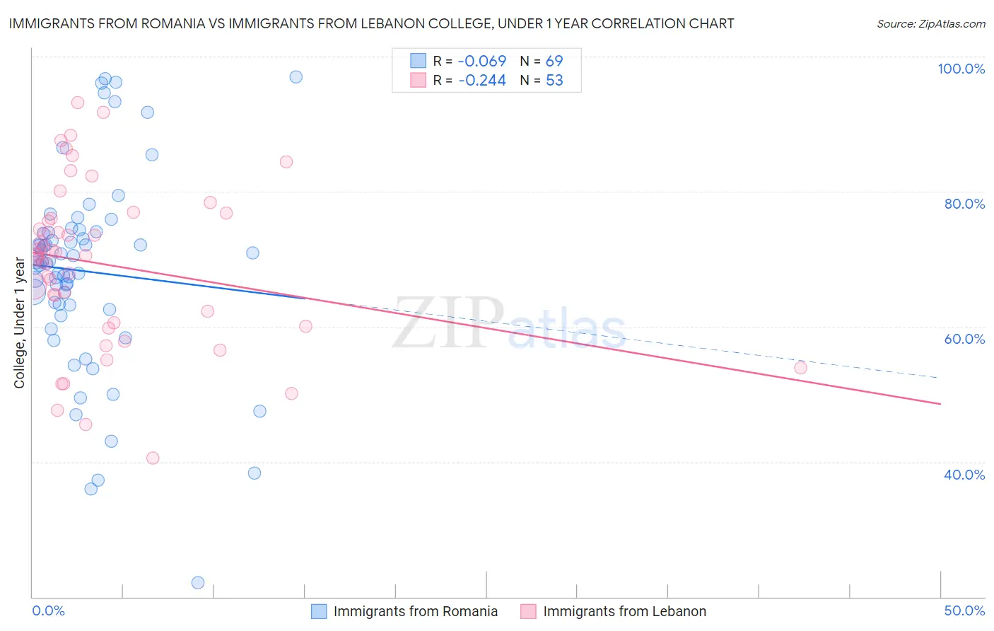 Immigrants from Romania vs Immigrants from Lebanon College, Under 1 year