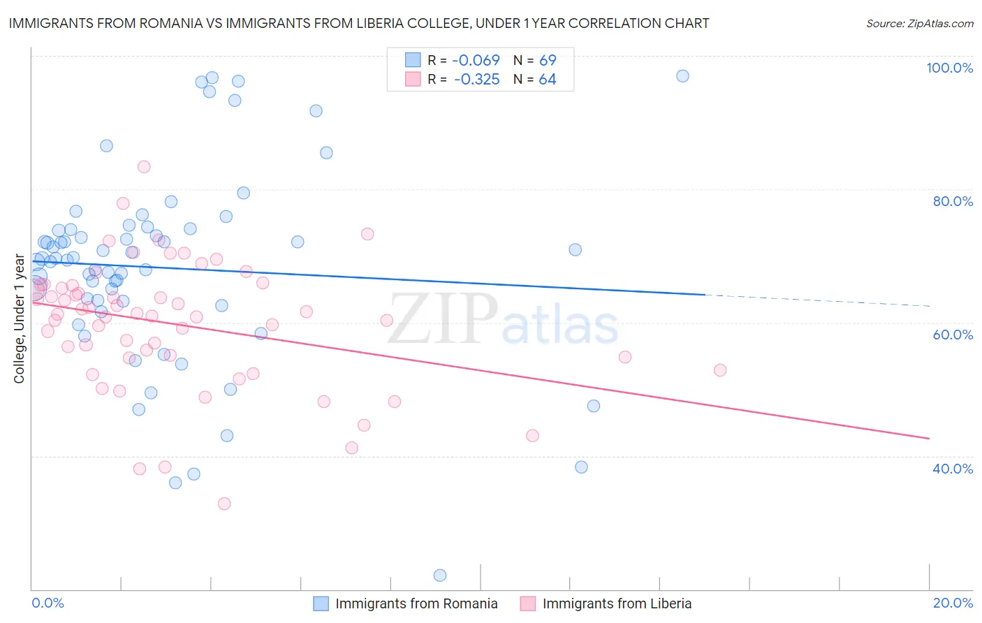 Immigrants from Romania vs Immigrants from Liberia College, Under 1 year
