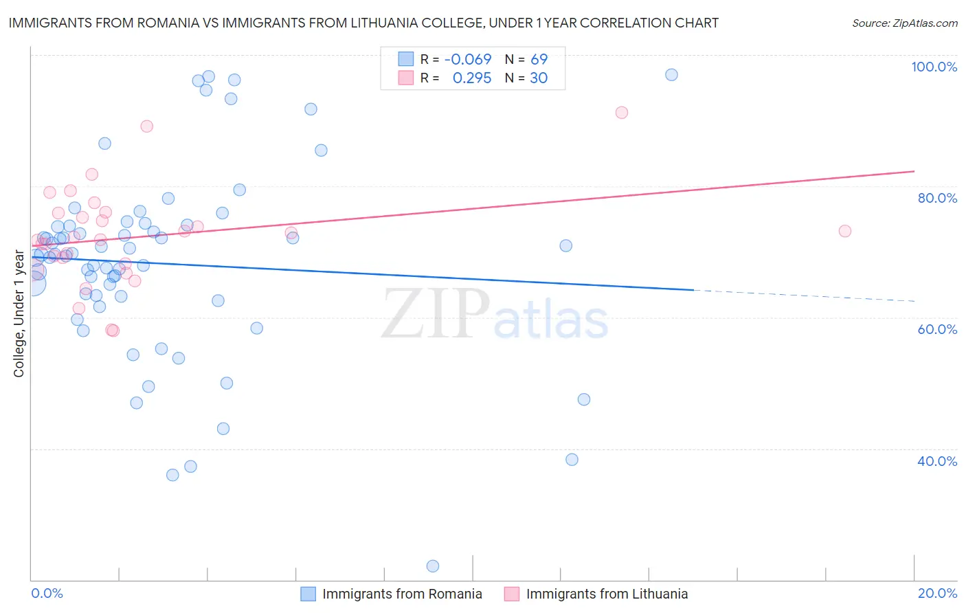 Immigrants from Romania vs Immigrants from Lithuania College, Under 1 year
