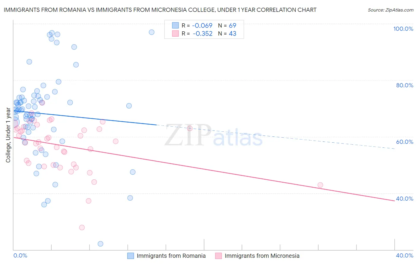 Immigrants from Romania vs Immigrants from Micronesia College, Under 1 year