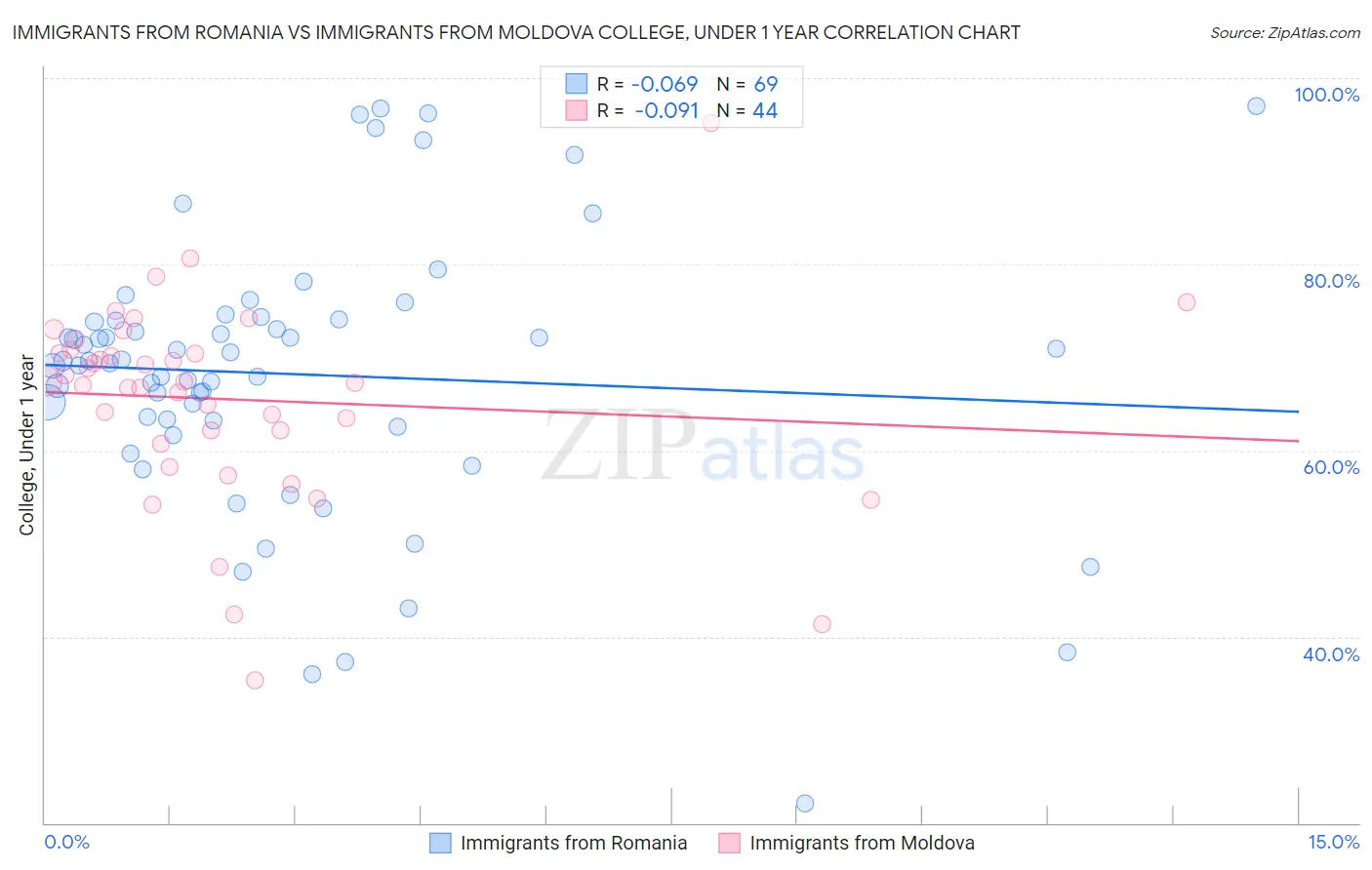 Immigrants from Romania vs Immigrants from Moldova College, Under 1 year