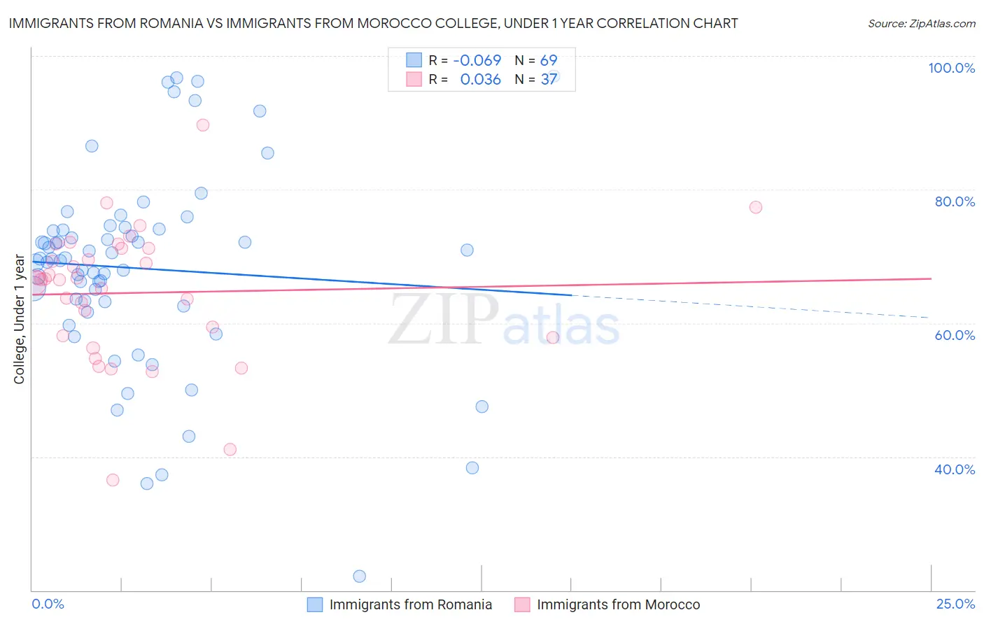 Immigrants from Romania vs Immigrants from Morocco College, Under 1 year