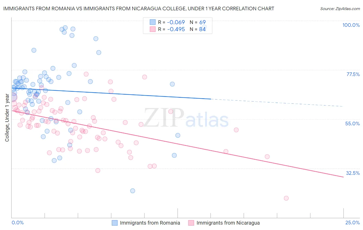 Immigrants from Romania vs Immigrants from Nicaragua College, Under 1 year