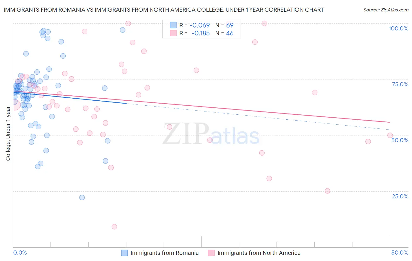 Immigrants from Romania vs Immigrants from North America College, Under 1 year