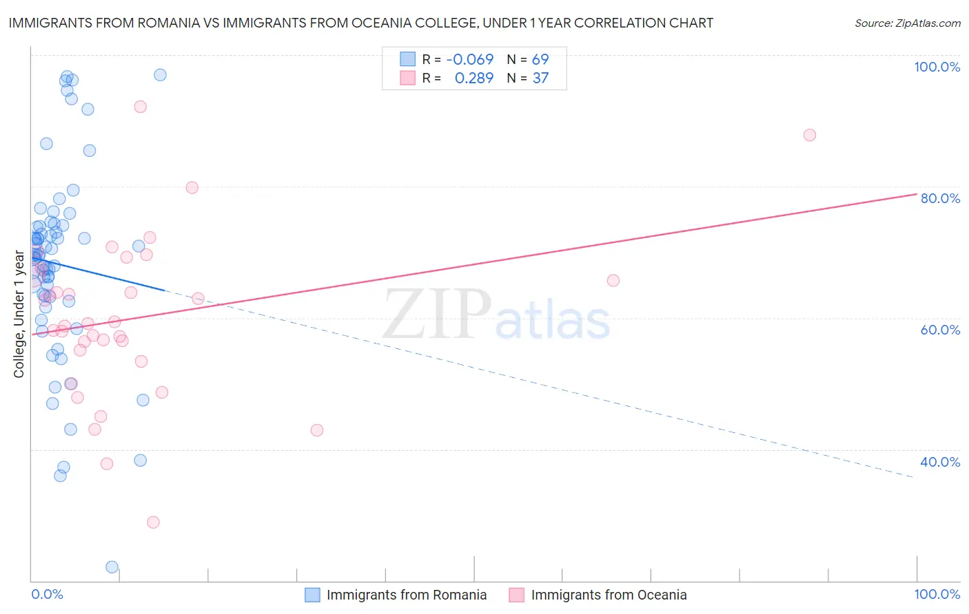 Immigrants from Romania vs Immigrants from Oceania College, Under 1 year