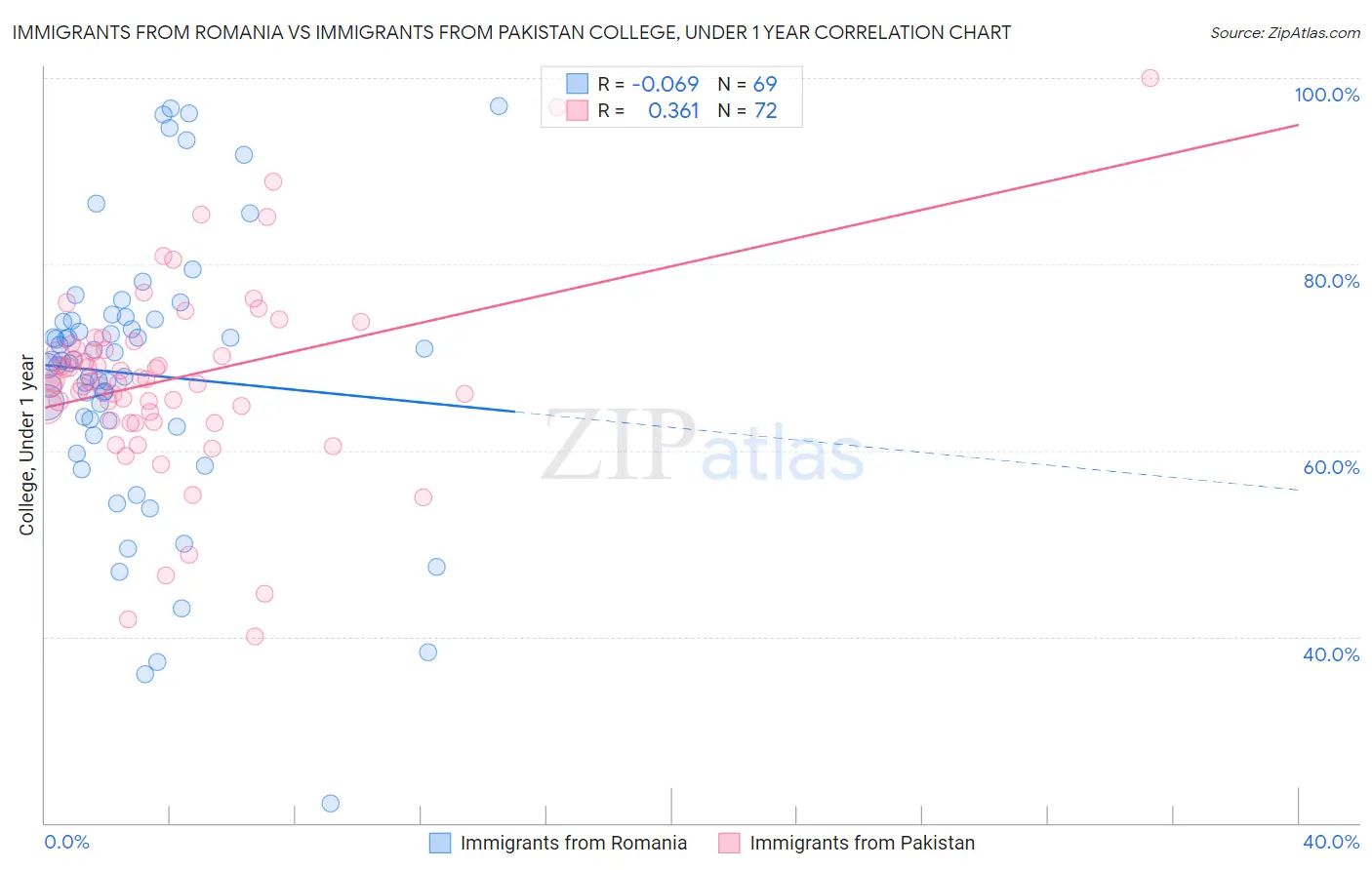 Immigrants from Romania vs Immigrants from Pakistan College, Under 1 year
