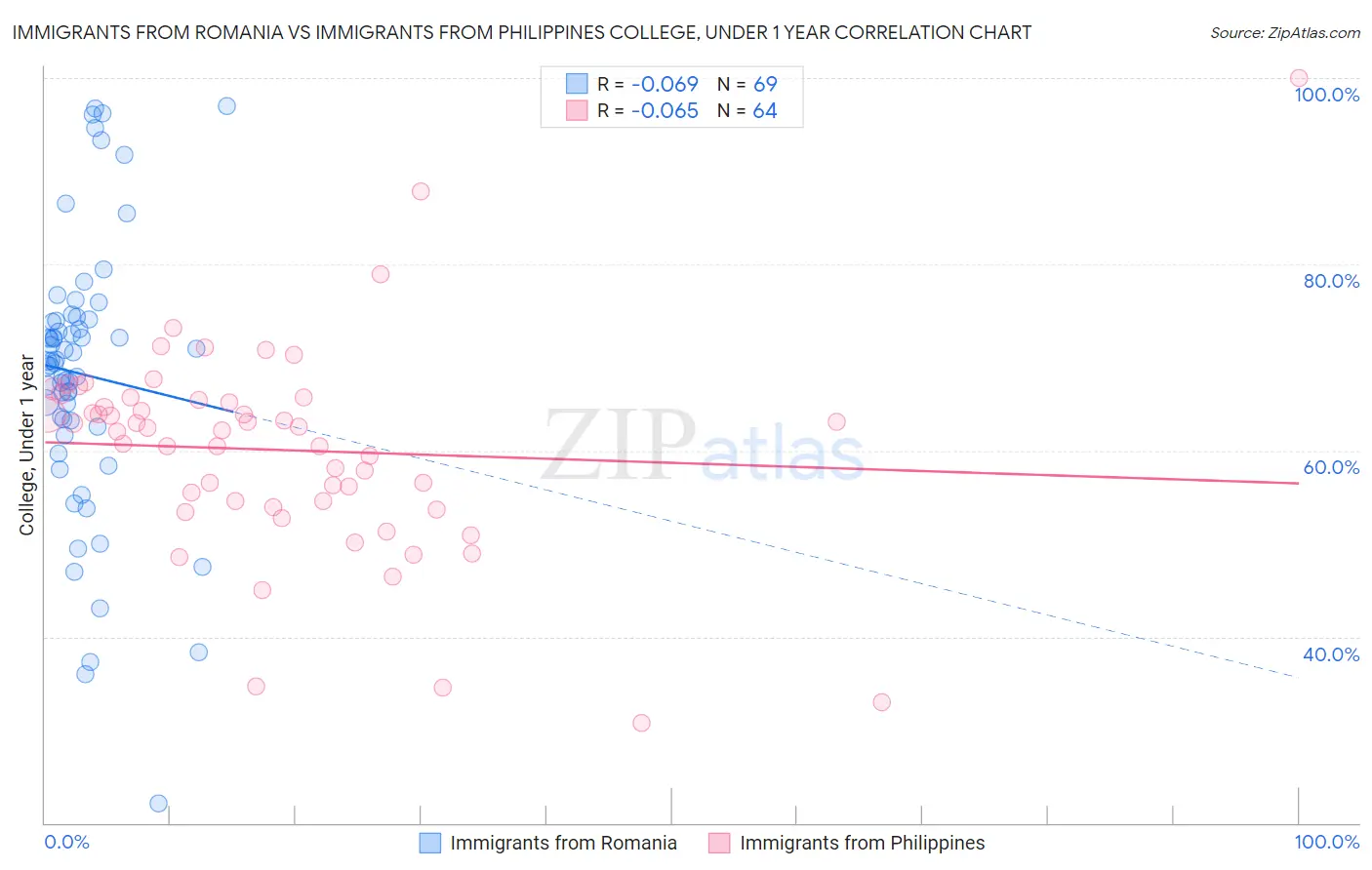 Immigrants from Romania vs Immigrants from Philippines College, Under 1 year