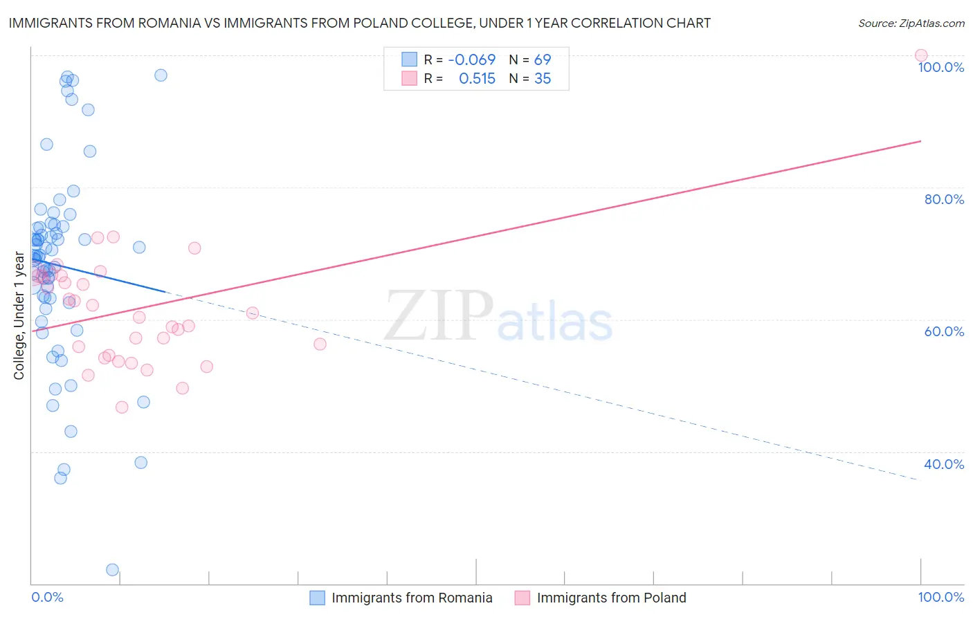 Immigrants from Romania vs Immigrants from Poland College, Under 1 year