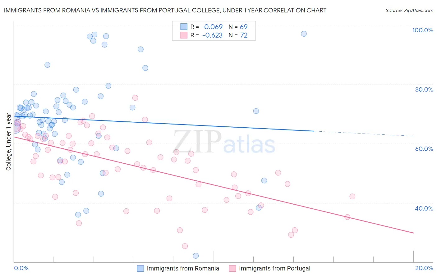 Immigrants from Romania vs Immigrants from Portugal College, Under 1 year