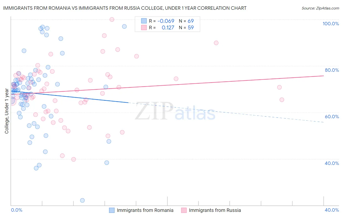 Immigrants from Romania vs Immigrants from Russia College, Under 1 year