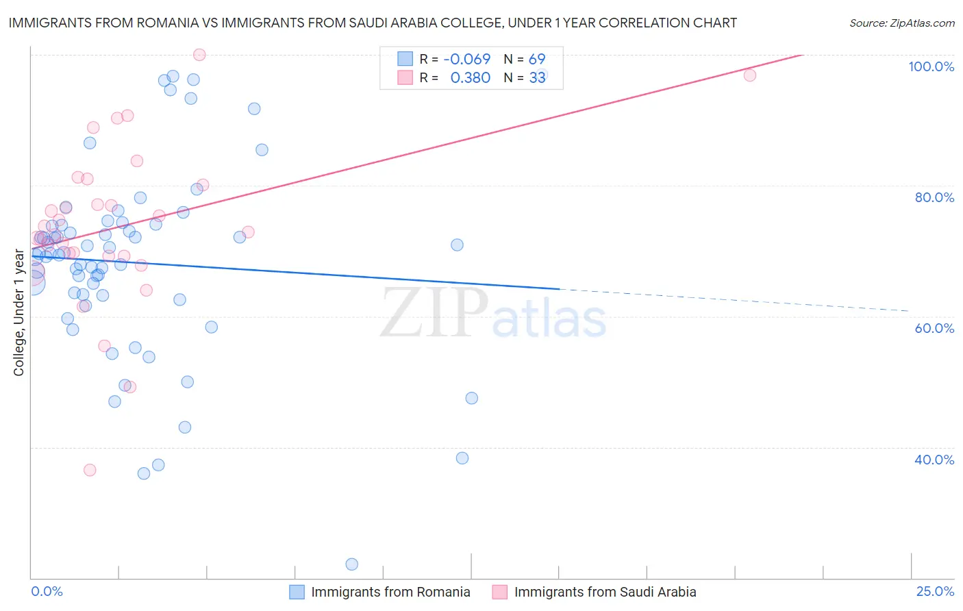 Immigrants from Romania vs Immigrants from Saudi Arabia College, Under 1 year