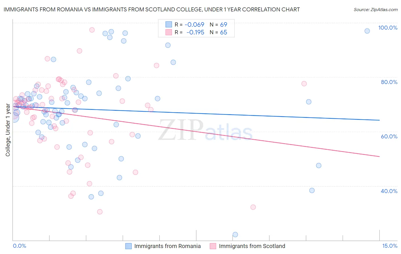 Immigrants from Romania vs Immigrants from Scotland College, Under 1 year
