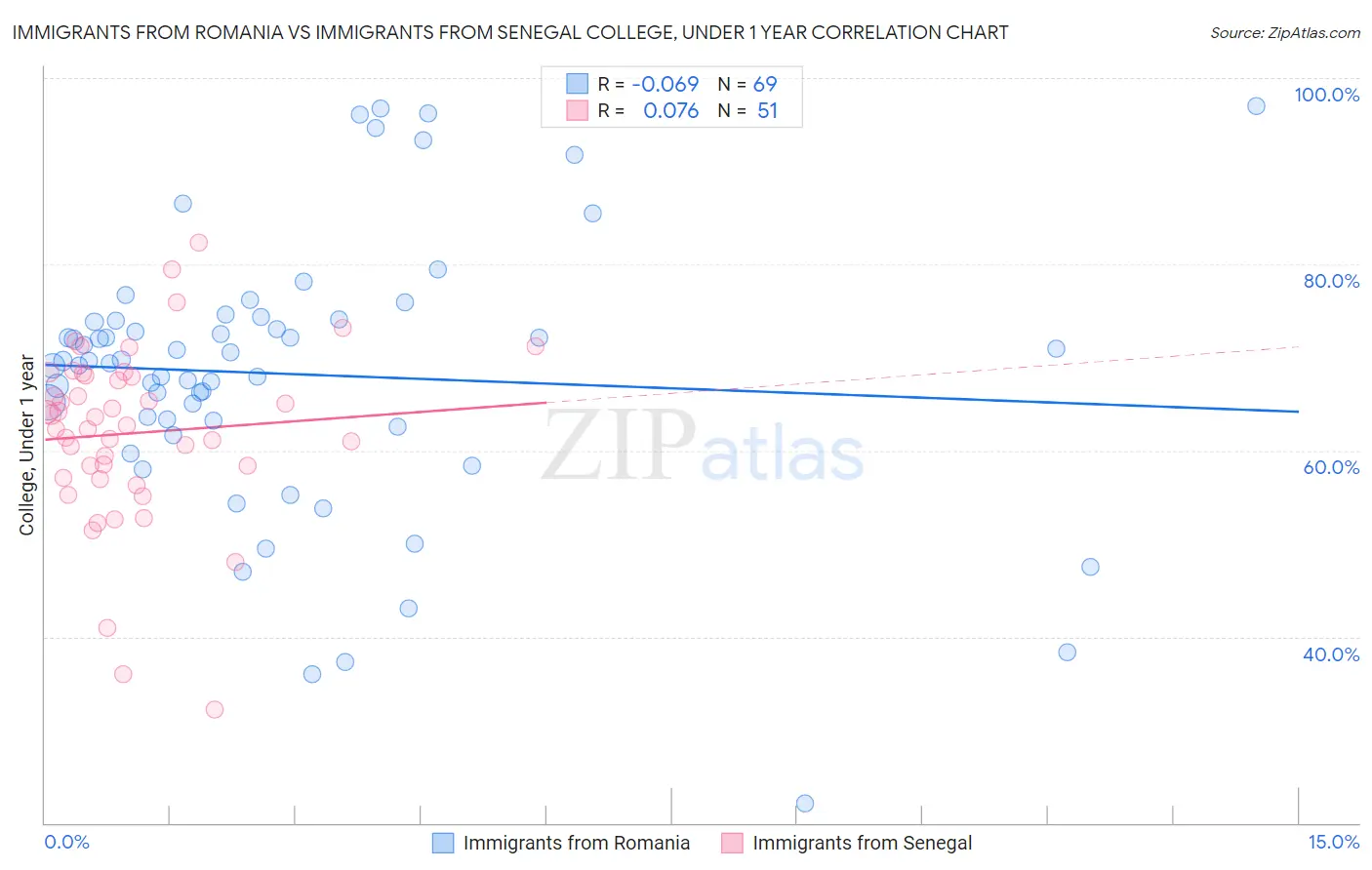 Immigrants from Romania vs Immigrants from Senegal College, Under 1 year