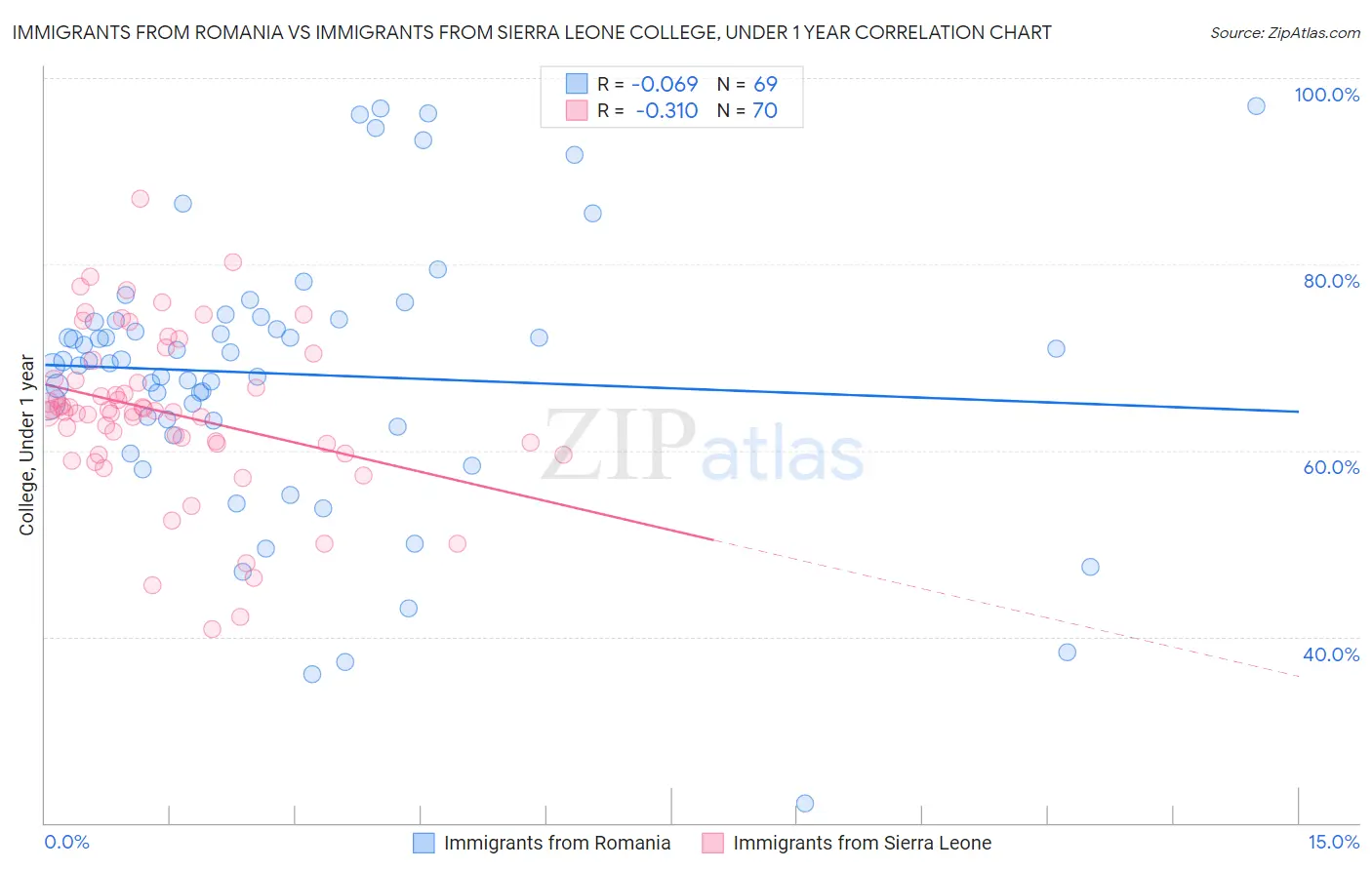 Immigrants from Romania vs Immigrants from Sierra Leone College, Under 1 year