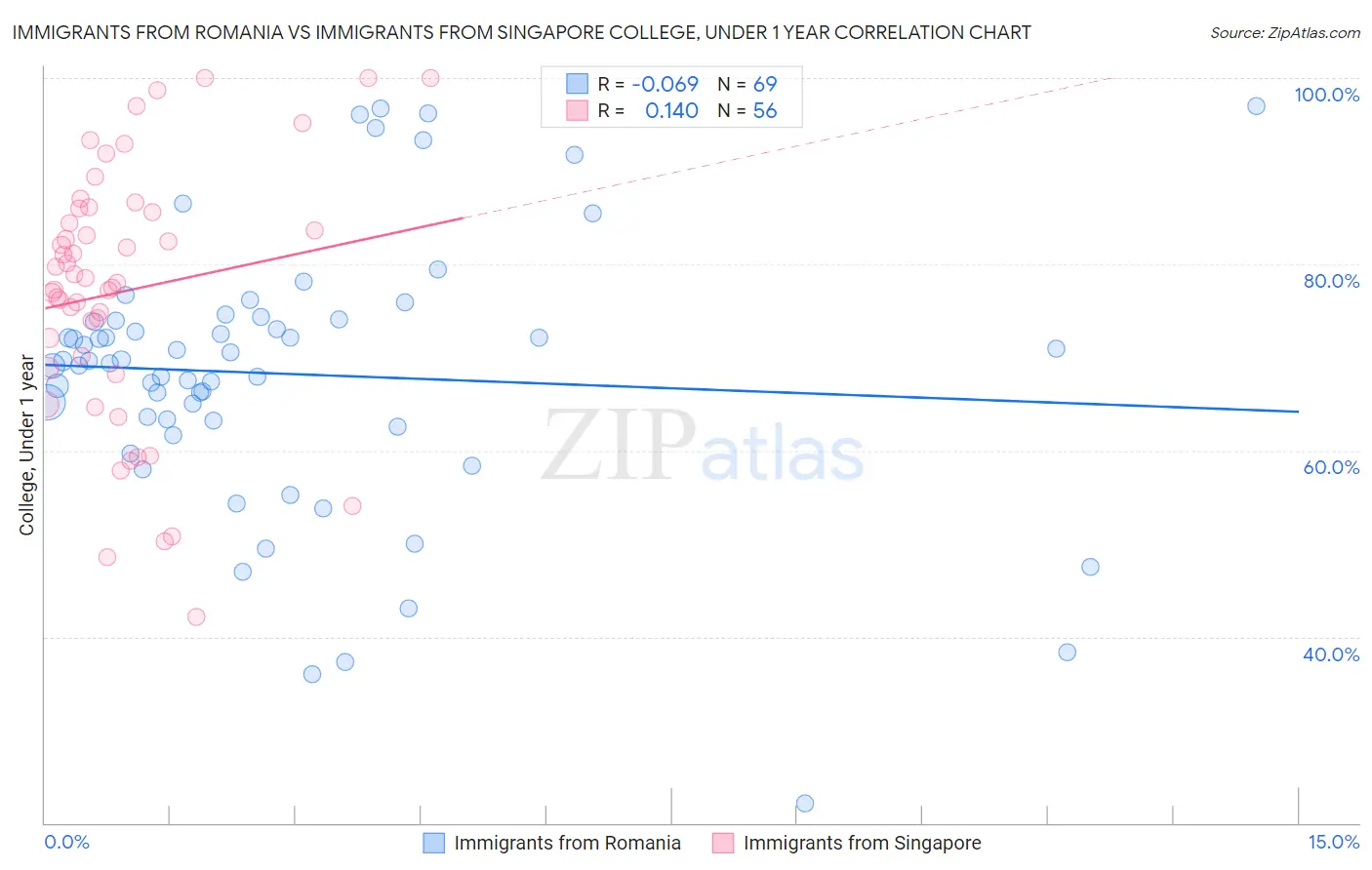 Immigrants from Romania vs Immigrants from Singapore College, Under 1 year