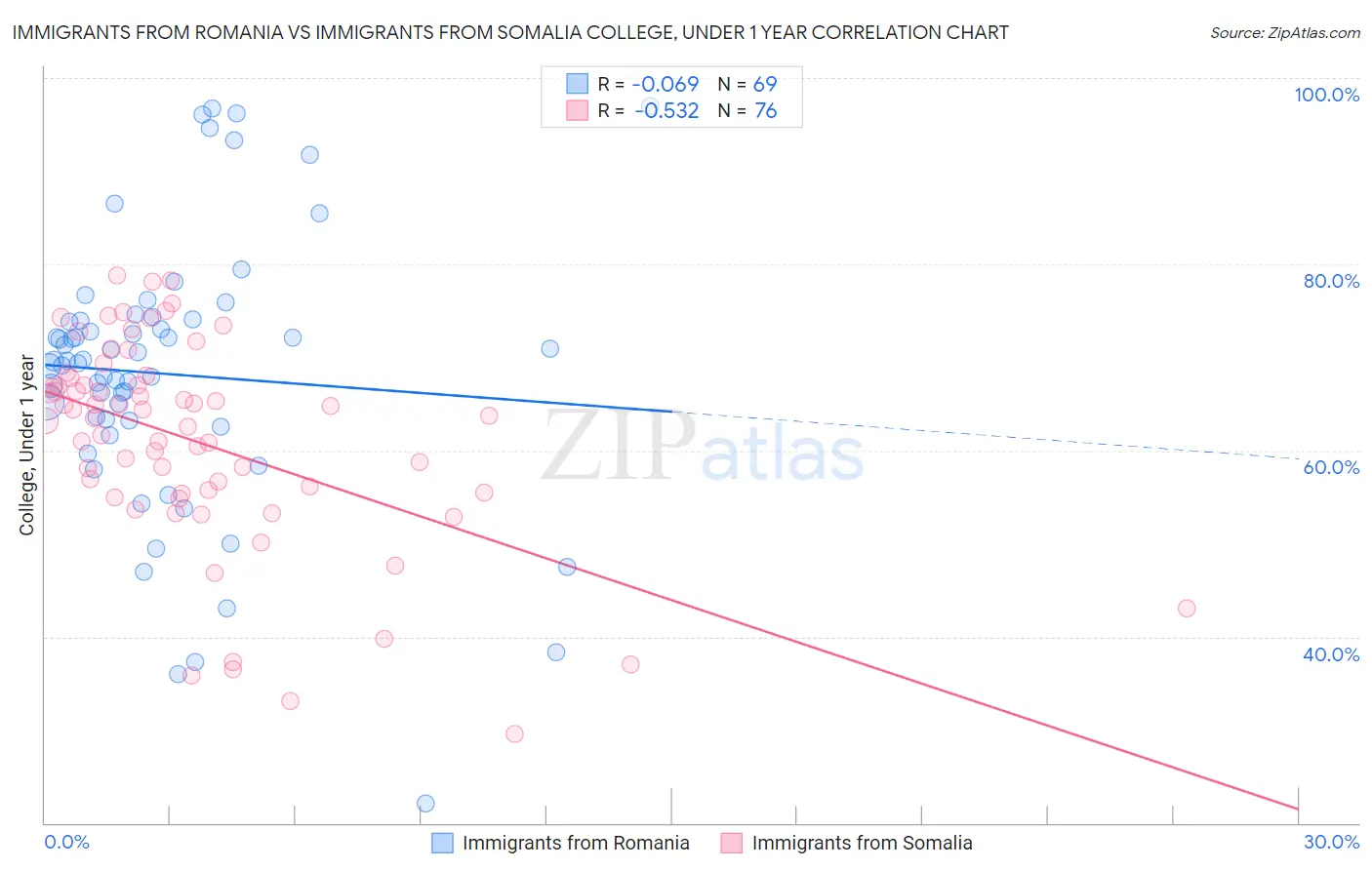 Immigrants from Romania vs Immigrants from Somalia College, Under 1 year
